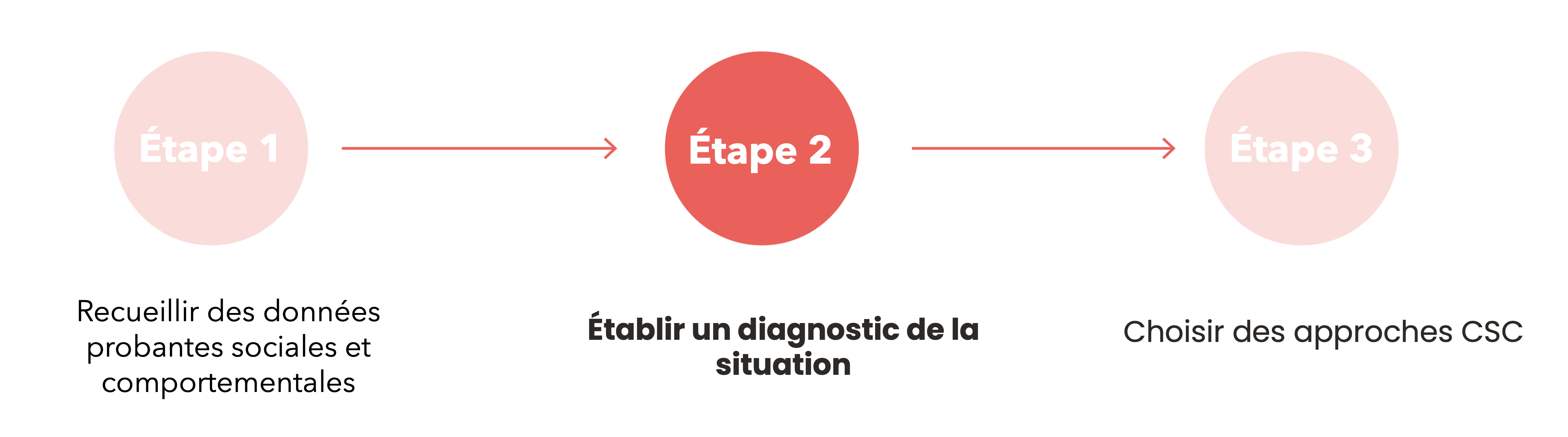 Diagnostic De La Situation | UNICEF SBC GUIDANCE